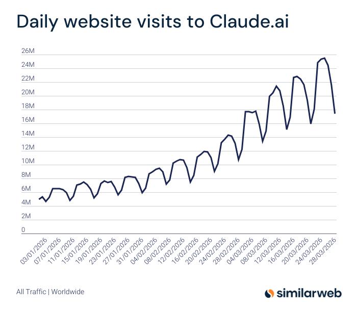 На первой картинке — рост количества ежедневных визитов на claude.ai с начала года от Similarweb. Про то, что выручка компании удвоилась за первые 2 месяца года я уже писал. Anthropic выросли огромными темпами, и по моему мнению столкнулись с проблемой: не хватает мощностей. Это выражено в более частых ответах от сервера про перегрузки, официальном снижении недельных лимитов на подписках для Claude Code на не очень большой процент (а не официально и по жалобам в чате + на реддите — на огромный; правда не ясно, вызвано ли это багами, новыми фичами вроде памяти или чем-то ещё).Плюс с сегодняшнего дня официально запрещено пользоваться подпиской для запуска OpenClaw — набравшего сумасшедшую популярность агента (...разработчика которого уже купили OpenAI).Всё больше пользователей переходит к OpenAI, даже если считают, что их модели хуже — просто потому что лимиты позволяют работать. Численной оценки этого тренда я не видел, но думаю пока это однозначные проценты от аудитории.Плохо ли от этого Anthropic? Думаю, что нет — их сервисы и так на пике нагрузки, и мощностей не хватает. Если бы им дали +25% аудитории — не факт, что они смогли бы их обслужить с тем же уровнем качества; возможно, пришлось бы ухудшать сервис (некоторые верят, что это уже происходит, и что модели оглупели; я в такое не верю).На второй картинке вы видите количество мощностей OpenAI и Anthropic, и несмотря на то, что обе компании стремительно наращивают объемы, к концу года (третья картинка) они едва ли смогут их удвоить. Удвоится ли спрос на компьют за оставшиеся 9 месяцев? С учётом желания компаний запустить бОльшие модели и спроса на кодинг-агентов — я думаю, что да.Исходя из этого, мне кажется достаточно вероятным поднятие цен на услуги, от подписок до цен моделей в API. И вопреки тому, что будут писать сторонники пузыря — произойдет это из-за роста спроса, который невозможно поддержать предложением, а не его падения.На первой картинке — рост количества ежедневных визитов на claude.ai с начала года от Similarweb. Про то, что выручка компании удвоилась за первые 2 месяца года я уже писал. Anthropic выросли огромными темпами, и по моему мнению столкнулись с проблемой: не хватает мощностей. Это выражено в более частых ответах от сервера про перегрузки, официальном снижении недельных лимитов на подписках для Claude Code на не очень большой процент (а не официально и по жалобам в чате + на реддите — на огромный; правда не ясно, вызвано ли это багами, новыми фичами вроде памяти или чем-то ещё).Плюс с сегодняшнего дня официально запрещено пользоваться подпиской для запуска OpenClaw — набравшего сумасшедшую популярность агента (...разработчика которого уже купили OpenAI).Всё больше пользователей переходит к OpenAI, даже если считают, что их модели хуже — просто потому что лимиты позволяют работать. Численной оценки этого тренда я не видел, но думаю пока это однозначные проценты от аудитории.Плохо ли от этого Anthropic? Думаю, что нет — их сервисы и так на пике нагрузки, и мощностей не хватает. Если бы им дали +25% аудитории — не факт, что они смогли бы их обслужить с тем же уровнем качества; возможно, пришлось бы ухудшать сервис (некоторые верят, что это уже происходит, и что модели оглупели; я в такое не верю).На второй картинке вы видите количество мощностей OpenAI и Anthropic, и несмотря на то, что обе компании стремительно наращивают объемы, к концу года (третья картинка) они едва ли смогут их удвоить. Удвоится ли спрос на компьют за оставшиеся 9 месяцев? С учётом желания компаний запустить бОльшие модели и спроса на кодинг-агентов — я думаю, что да.Исходя из этого, мне кажется достаточно вероятным поднятие цен на услуги, от подписок до цен моделей в API. И вопреки тому, что будут писать сторонники пузыря — произойдет это из-за роста спроса, который невозможно поддержать предложением, а не его падения.